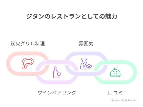 レストランとしてのジタンの魅力