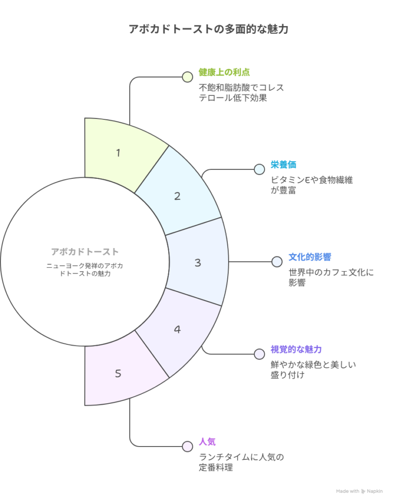 人気メニューとアボカドトースト
